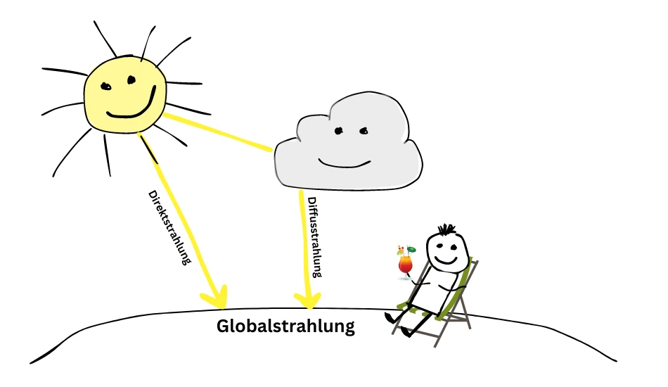Globalstrahlung einfach erklärt