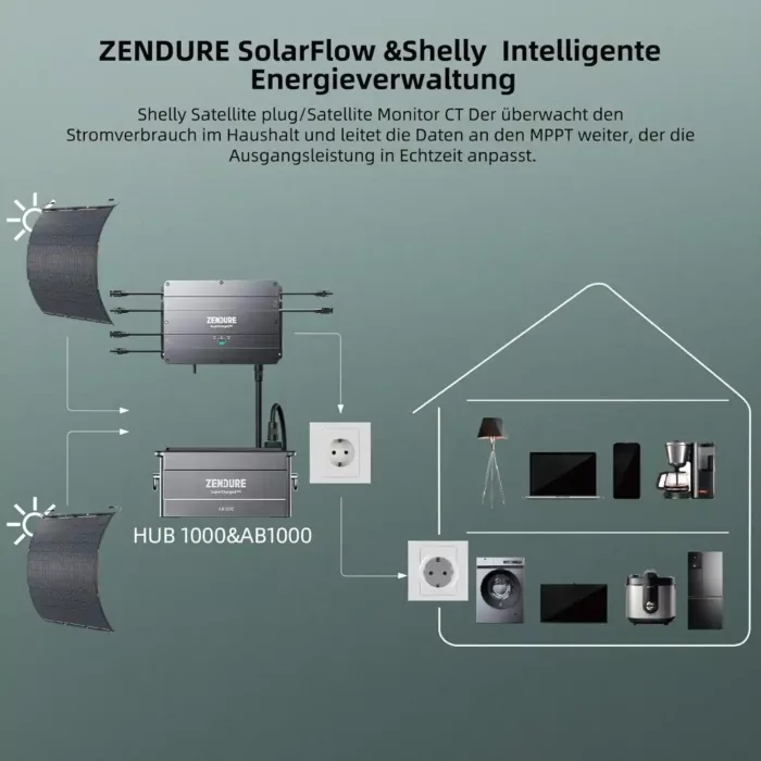 Zendure SolarFlow ist kompatibel mit Shelly für eine intelligente Energieverwaltung
